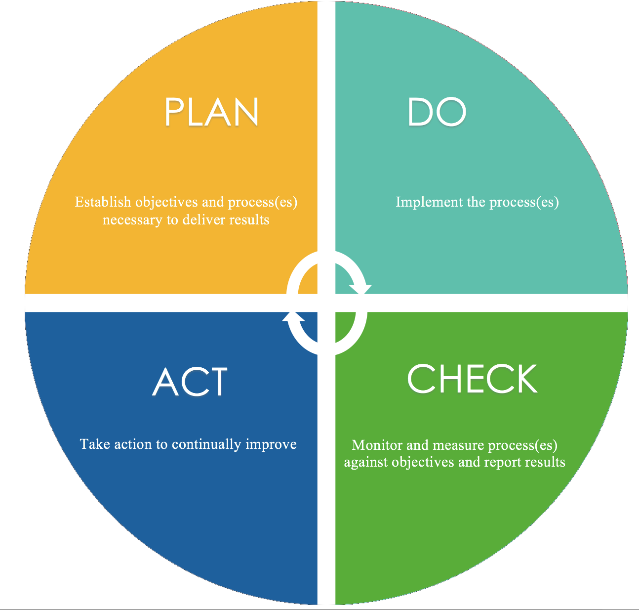 Continuous Improvement and its Role in Sustainable Quality Management ...